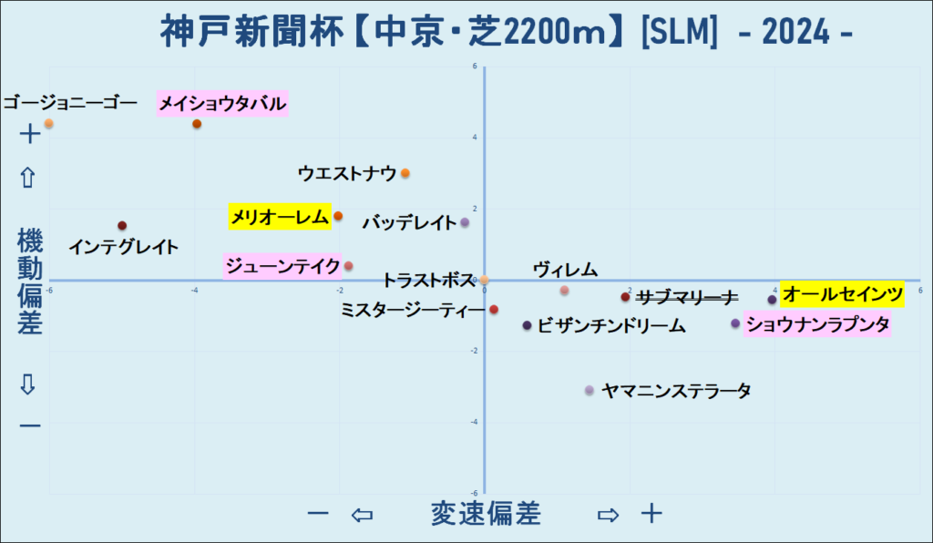 2024　神戸新聞杯　機変マップ　結果